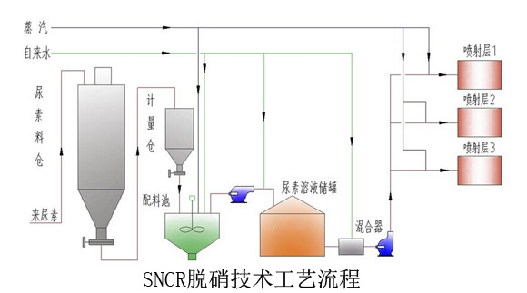SNCR脫銷(xiāo)技術(shù)工藝流程