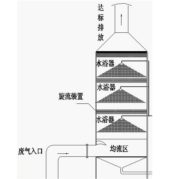 廢氣處理設(shè)備-旋風板除塵器